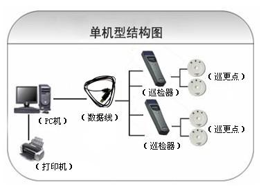 夏邑县巡更系统六号